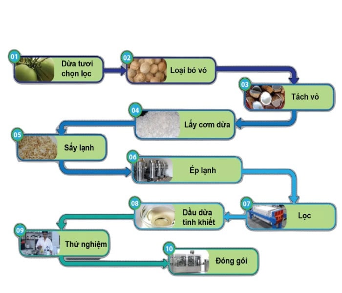 Công nghệ ép lạnh dầu dừa