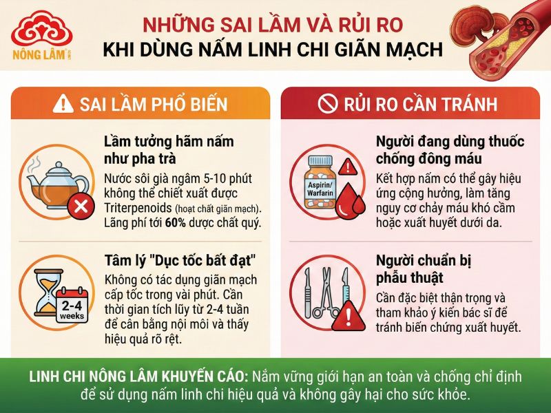 Dùng Nấm Linh Chi Để Làm Giãn Tắc Nghẽn Mạch Máu Trong Điều Trị Bệnh 7 Những sai lầm cần tránh khi sử dụng nấm linh chi giãn tắc nghẽn mạch máu