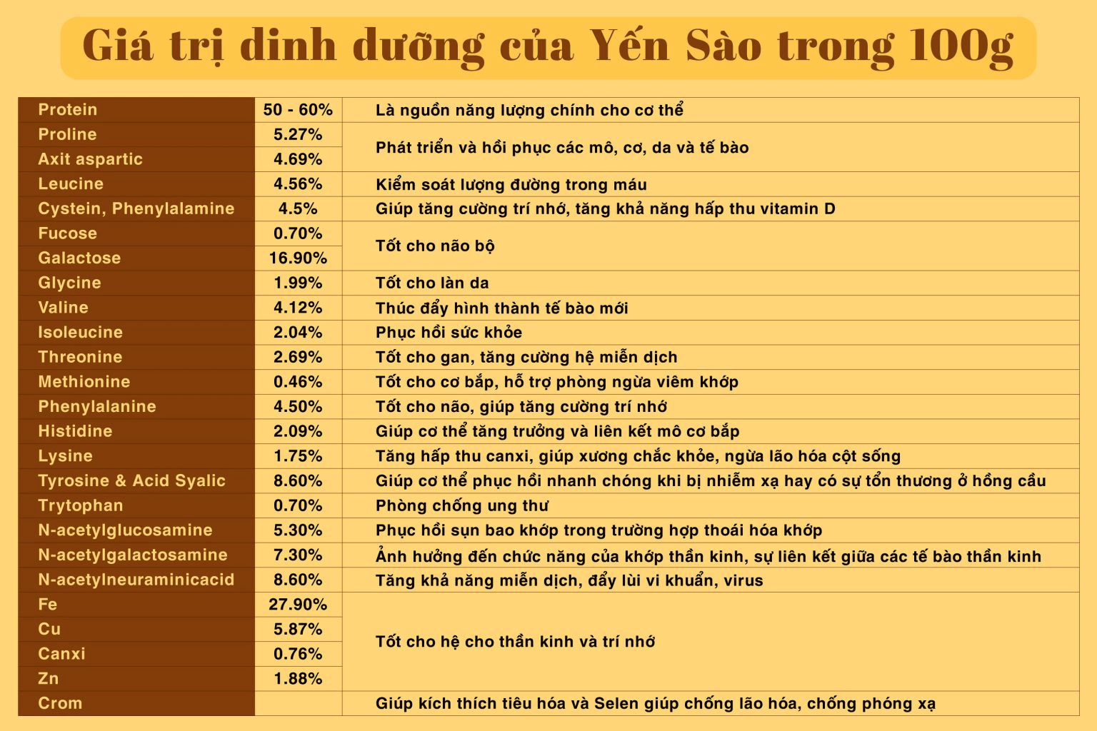 Thành phần dinh dưỡng của yến sào